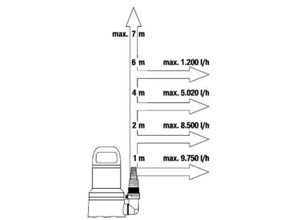 Gardena Aquasensor dykpumpe