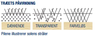 Hvilken farve skal jeg vælge til mit træværk? 10-4.dk