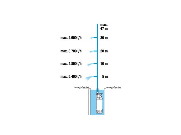 Gardena dyk-/trykpumpe