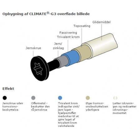 NKT spun+ skrue uh climate G3