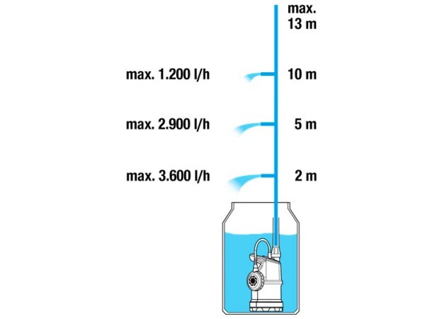 Gardena elektrisk regnvandstøndepumpe 4000/1 Gardena regnvandstøndepumpe 4000/1 der pumper vand til havevanding