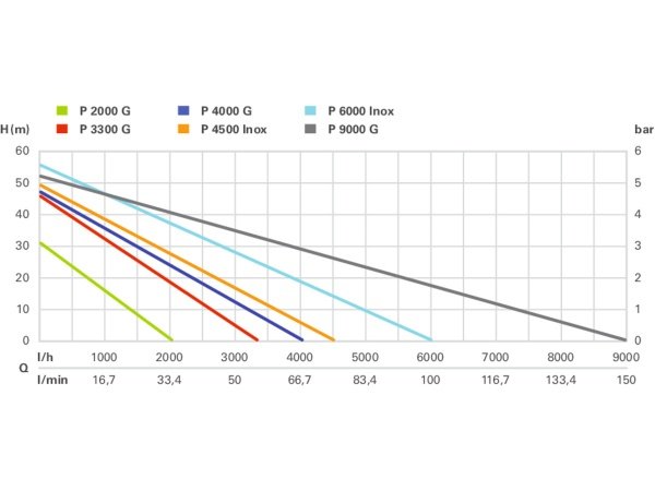Metabo havepumpe P 4000 G Metabo havepumpe