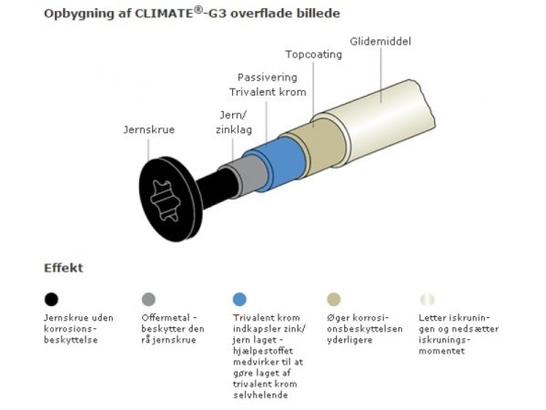 NKT spun+ skrue uh climate G3